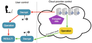 Cloud services and cryptographic operations