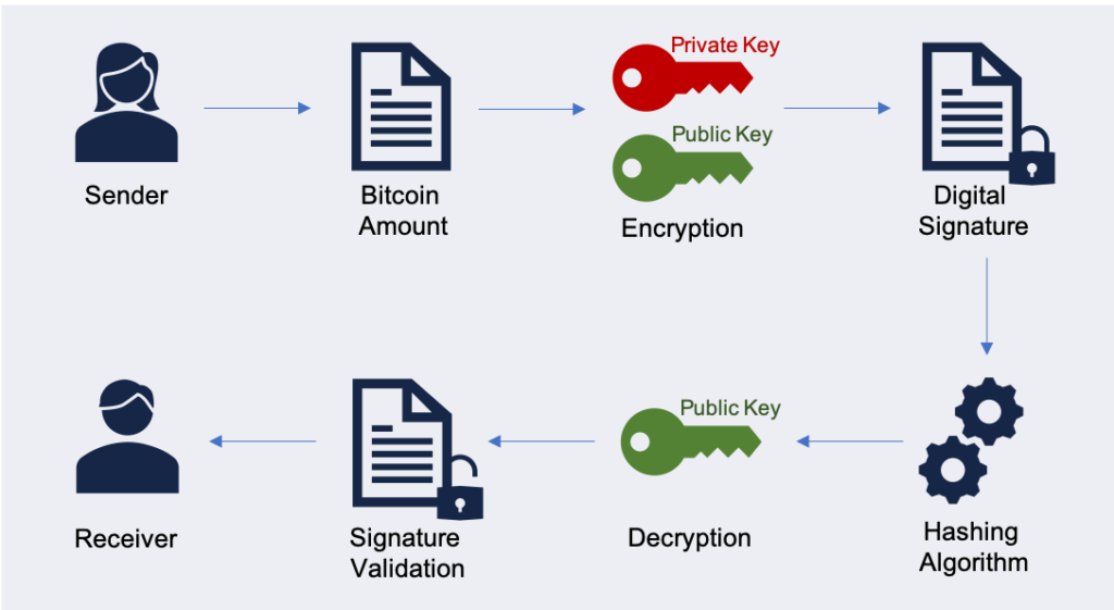 What Happens After Crypto Wallet Signs Signature